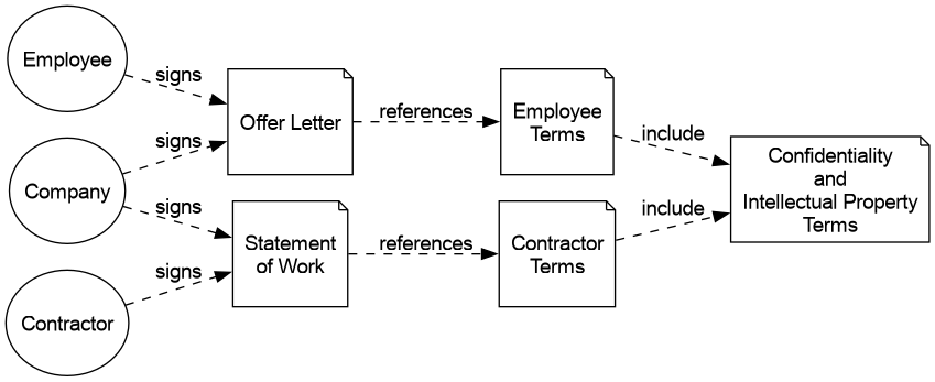 diagram of relationships between forms